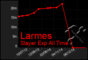 Total Graph of Larmes