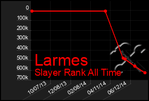 Total Graph of Larmes