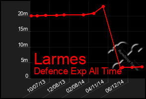 Total Graph of Larmes