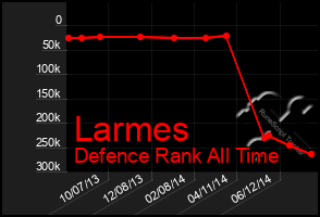 Total Graph of Larmes