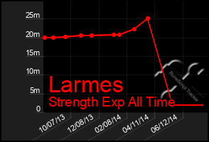 Total Graph of Larmes