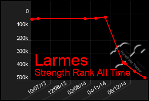 Total Graph of Larmes