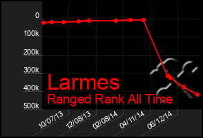 Total Graph of Larmes