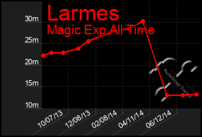 Total Graph of Larmes