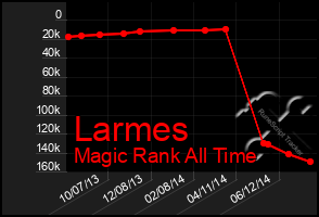 Total Graph of Larmes