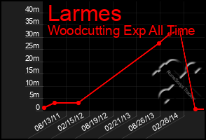 Total Graph of Larmes