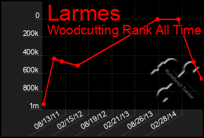 Total Graph of Larmes