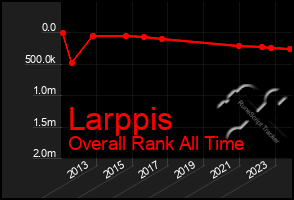 Total Graph of Larppis