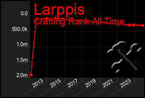 Total Graph of Larppis