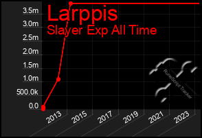 Total Graph of Larppis