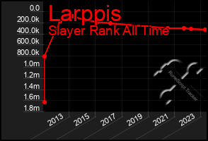 Total Graph of Larppis