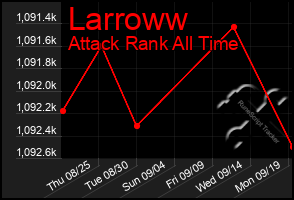 Total Graph of Larroww