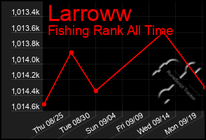 Total Graph of Larroww