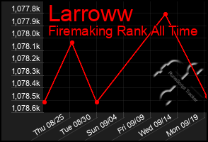 Total Graph of Larroww
