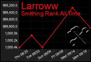 Total Graph of Larroww