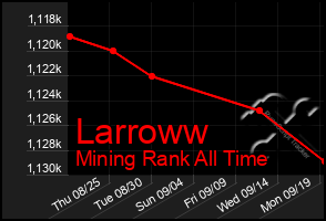 Total Graph of Larroww