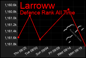 Total Graph of Larroww