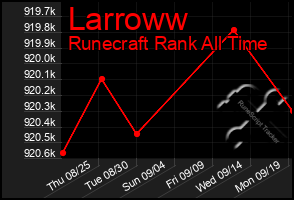 Total Graph of Larroww
