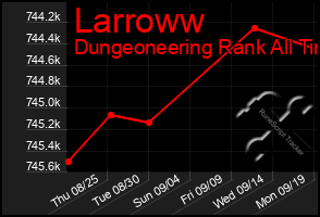 Total Graph of Larroww