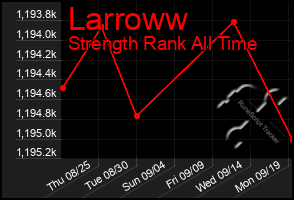 Total Graph of Larroww