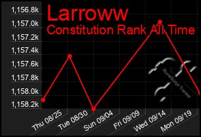 Total Graph of Larroww