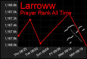 Total Graph of Larroww