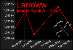 Total Graph of Larroww