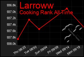 Total Graph of Larroww