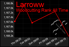 Total Graph of Larroww