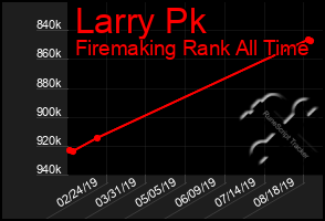 Total Graph of Larry Pk
