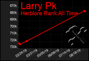 Total Graph of Larry Pk