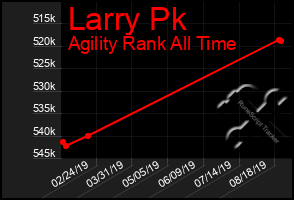 Total Graph of Larry Pk