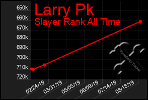 Total Graph of Larry Pk