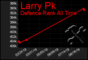 Total Graph of Larry Pk