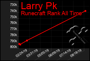 Total Graph of Larry Pk