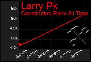 Total Graph of Larry Pk