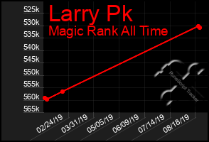Total Graph of Larry Pk