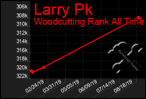 Total Graph of Larry Pk