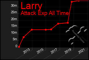 Total Graph of Larry