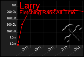 Total Graph of Larry