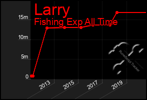 Total Graph of Larry