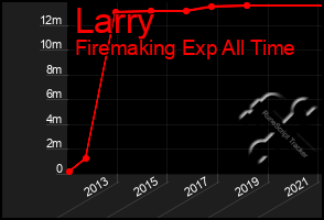 Total Graph of Larry