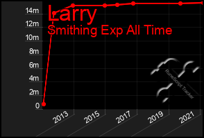 Total Graph of Larry