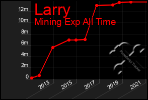 Total Graph of Larry