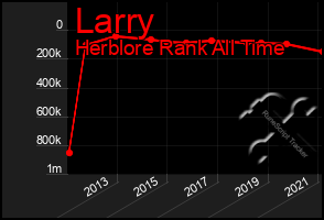 Total Graph of Larry