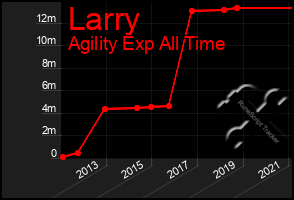 Total Graph of Larry