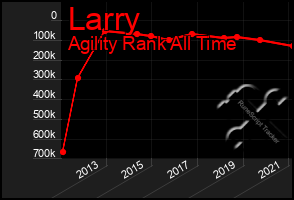 Total Graph of Larry