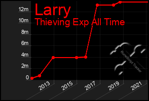 Total Graph of Larry