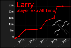 Total Graph of Larry