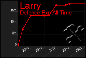 Total Graph of Larry